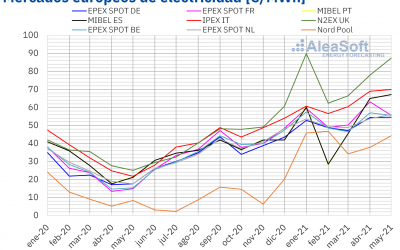Una electricidad de precio récord en varios mercados europeos durante este mayo, entre ellos España