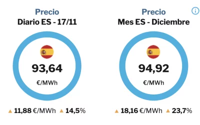 El gas se dispara y va directo a los 100 €/MWh por el nuevo parón del gasoducto Nord Stream 2