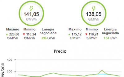 El precio de la electricidad se dispara a unos incomprensibles 220 €/MWh a las ocho de esta tarde.