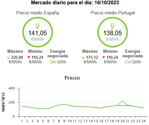 El precio de la electricidad se dispara a unos incomprensibles 220 €/MWh a las ocho de esta tarde.